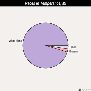 Temperance races chart