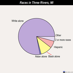 Three Rivers races chart