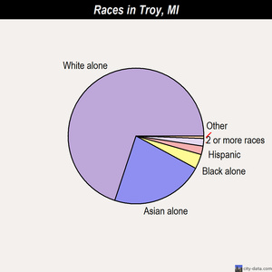 Troy races chart
