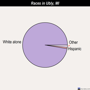 Ubly races chart