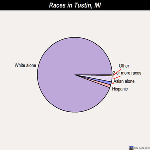 Union City races chart