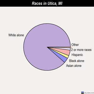 Utica races chart