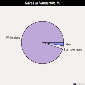 Utica races chart