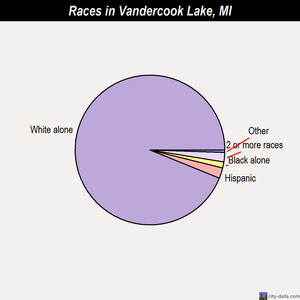 Vandercook Lake races chart