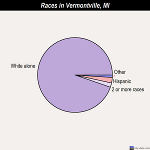 Vermontville races chart