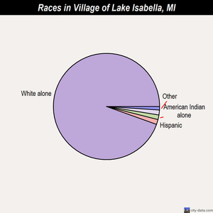 Village of Lake Isabella races chart