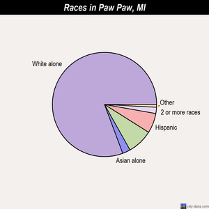 Paw Paw races chart