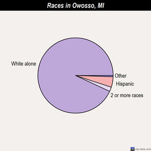Owosso races chart