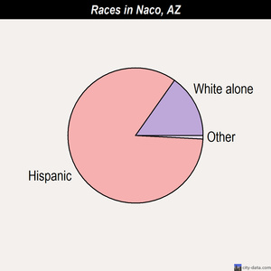 Naco races chart