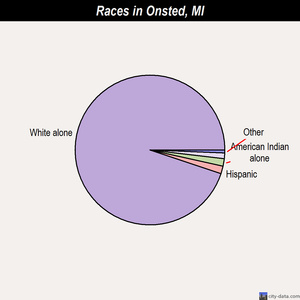 Onsted races chart