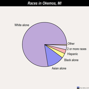 Okemos races chart