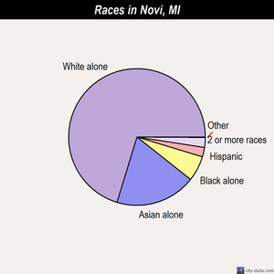 Novi races chart