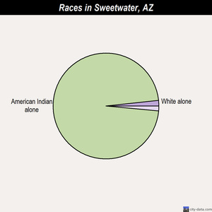 Sweetwater races chart