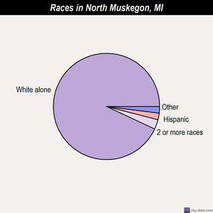 North Muskegon races chart