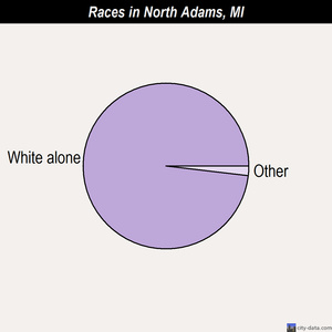 North Adams races chart