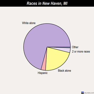 New Lothrop races chart