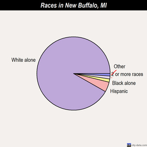 New Buffalo races chart