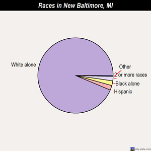New Baltimore races chart