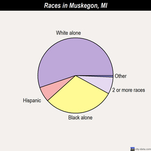 Muskegon races chart