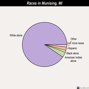 Munising races chart