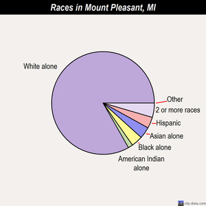 Mount Pleasant races chart