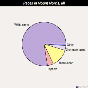 Mount Morris races chart