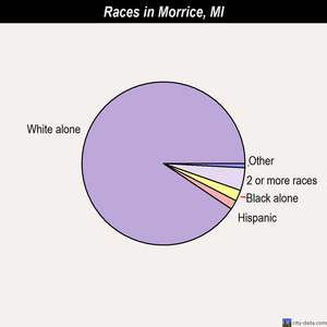 Morrice races chart