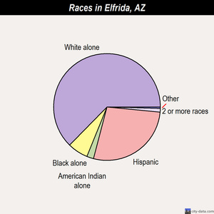 Elfrida races chart