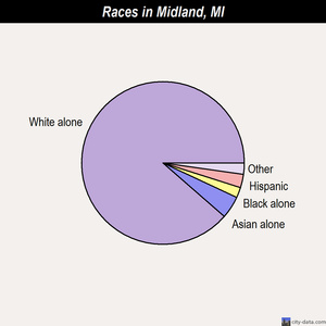 Midland races chart
