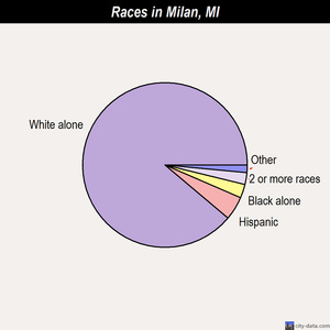 Milan races chart