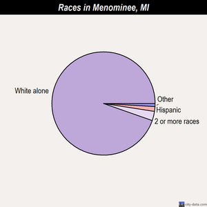 Menominee races chart