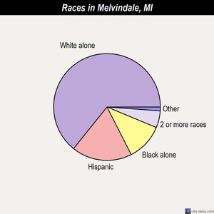Melvindale races chart