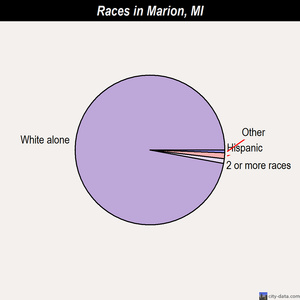 Marion races chart