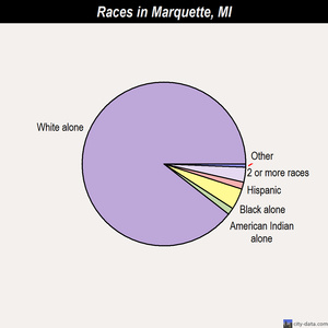 Marquette races chart