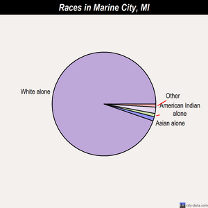 Marshall races chart