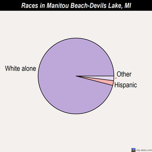 Manitou Beach-Devils Lake races chart