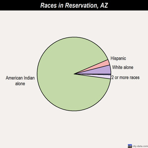 Reservation races chart