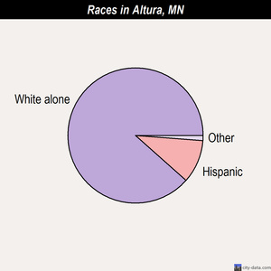 Altura races chart