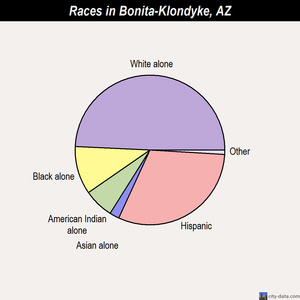 Bonita-Klondyke races chart