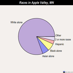 Apple Valley races chart
