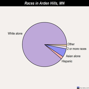 Arden Hills races chart