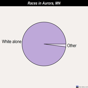 Aurora races chart