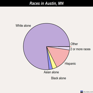 Austin races chart