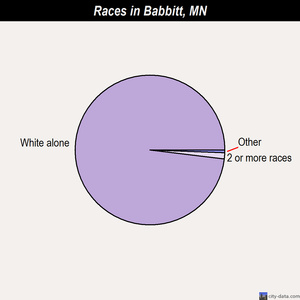 Babbitt races chart
