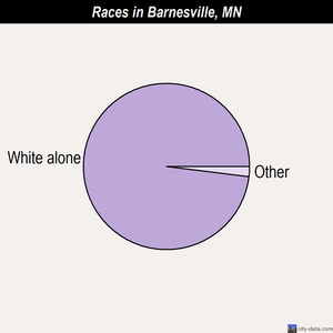 Barnesville races chart