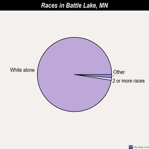 Battle Lake races chart