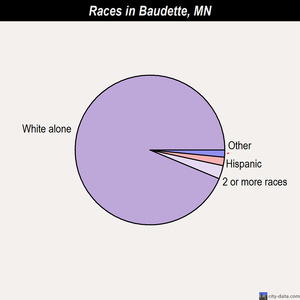 Baudette races chart