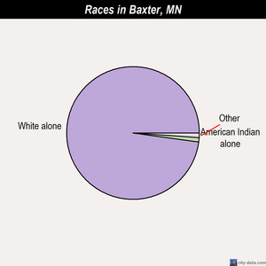 Baxter races chart