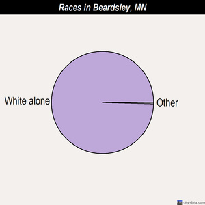 Battle Lake races chart