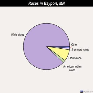 Bayport races chart